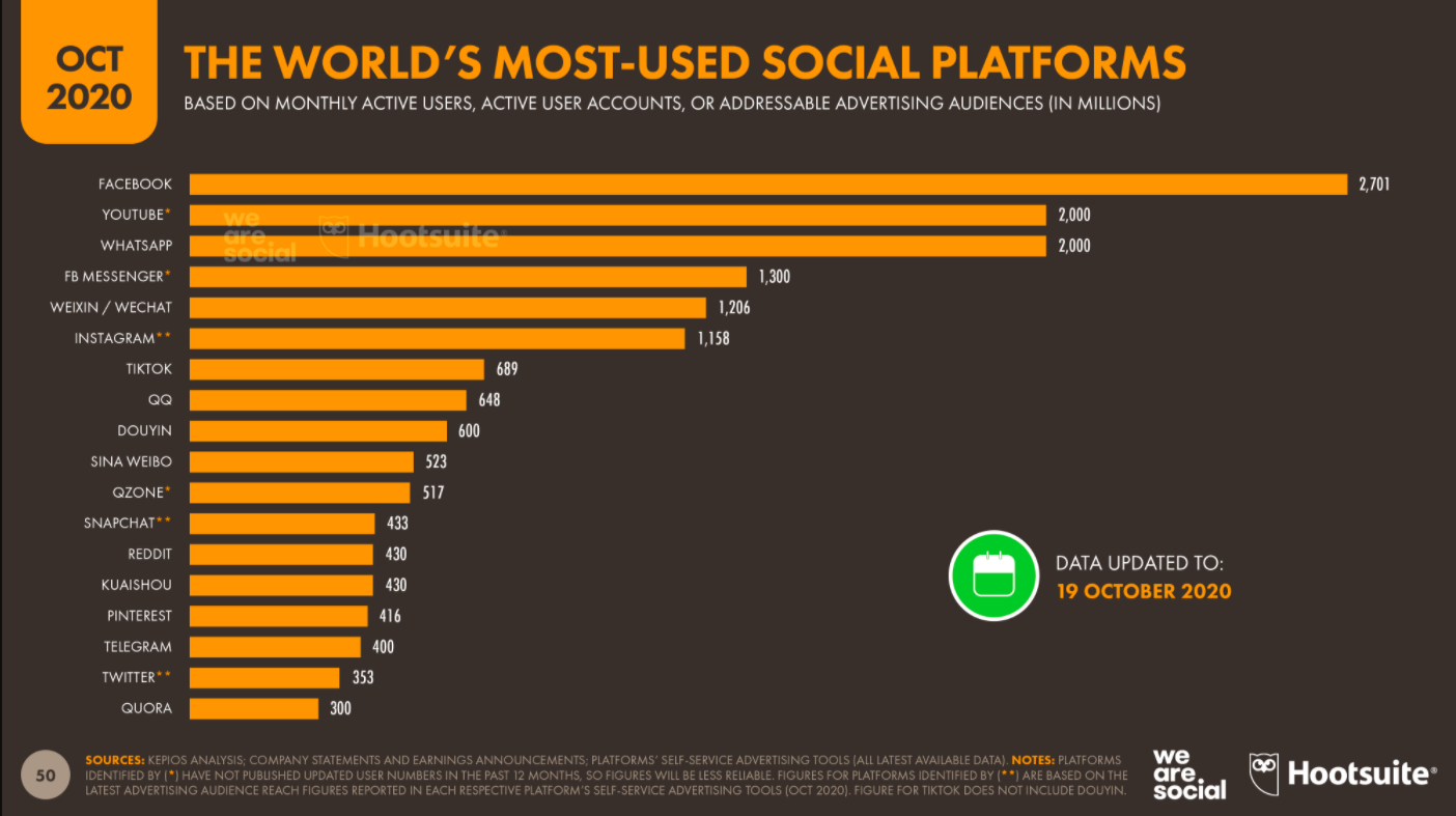 statistika nejsledovanějších platforem sociálních sítí